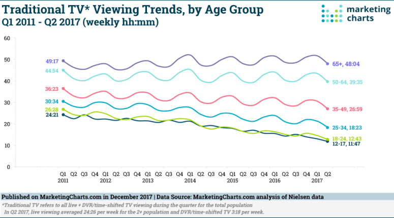 Nielsen-Traditional-TV-Viewing-by-Age-Q12011-Q22017-Dec2017